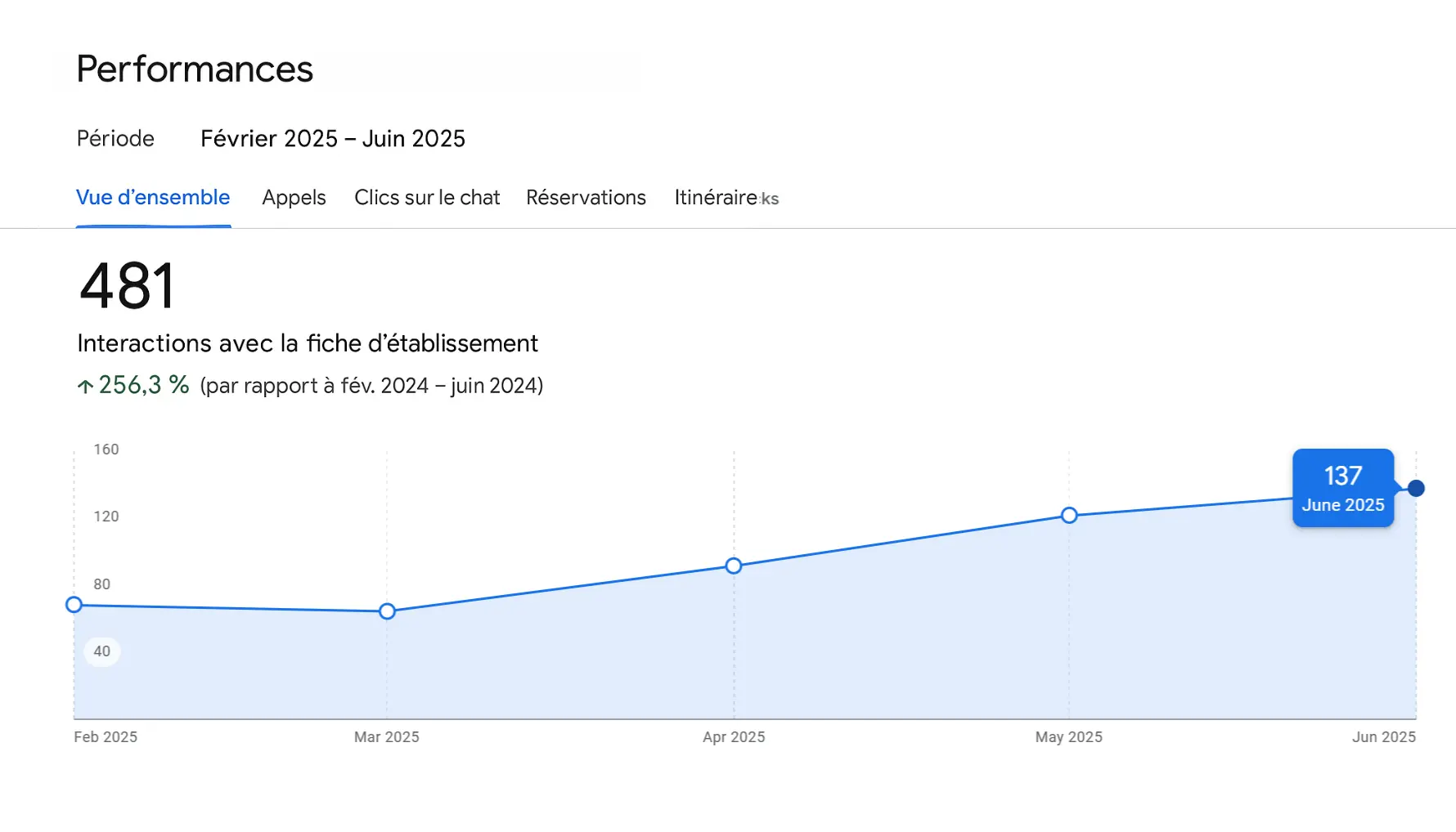 Graphique des performances optimisation de la fiche google Nice Graphique des performances optimisation de la fiche google Nice